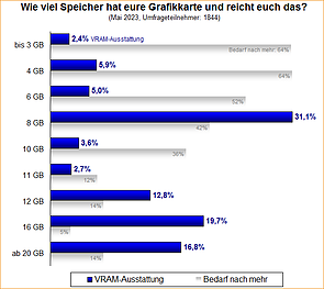 Umfrage-Auswertung: Wie viel Speicher hat eure Grafikkarte und reicht euch das?